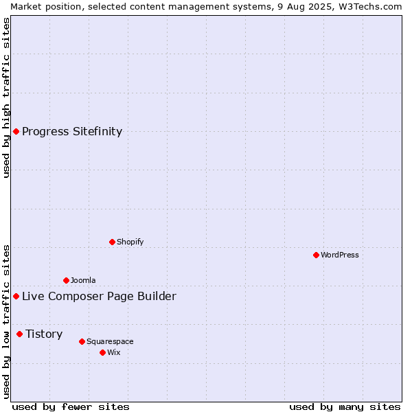 Market position of Tistory vs. Progress Sitefinity vs. Live Composer Page Builder