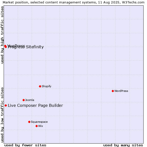 Market position of Progress Sitefinity vs. Live Composer Page Builder vs. VuePress