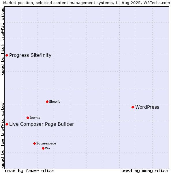 Market position of WordPress vs. Progress Sitefinity vs. Live Composer Page Builder