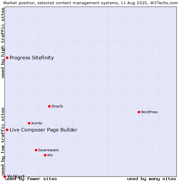 Market position of Progress Sitefinity vs. Live Composer Page Builder vs. Yo!Kart