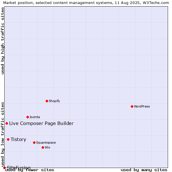 Market position of Tistory vs. Live Composer Page Builder vs. SiteFusion