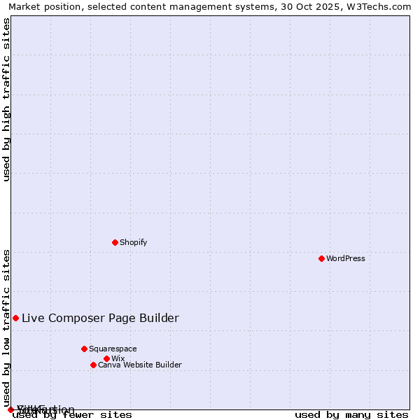 Market position of Live Composer Page Builder vs. SiteFusion vs. Yo!Kart