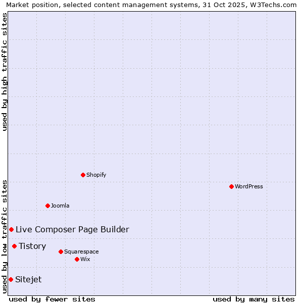 Market position of Tistory vs. Live Composer Page Builder vs. Sitejet