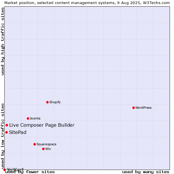 Market position of Live Composer Page Builder vs. SitePad vs. Yo!Kart