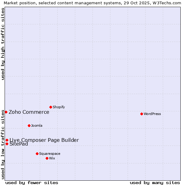 Market position of Live Composer Page Builder vs. SitePad vs. Zoho Commerce