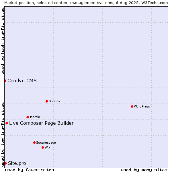 Market position of Live Composer Page Builder vs. Site.pro vs. Cendyn CMS