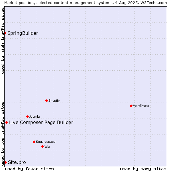 Market position of Live Composer Page Builder vs. Site.pro vs. SpringBuilder