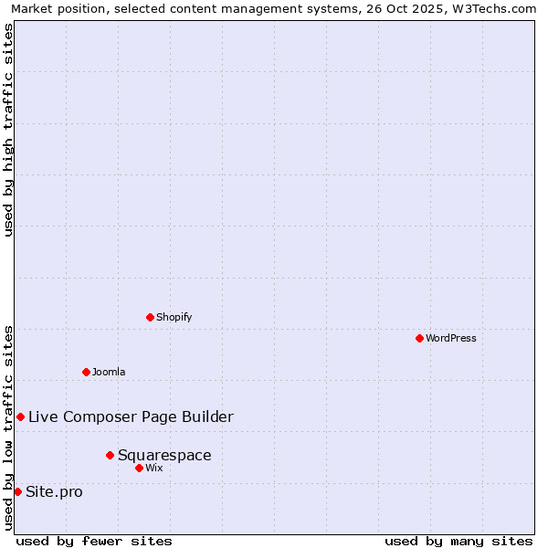 Market position of Squarespace vs. Live Composer Page Builder vs. Site.pro
