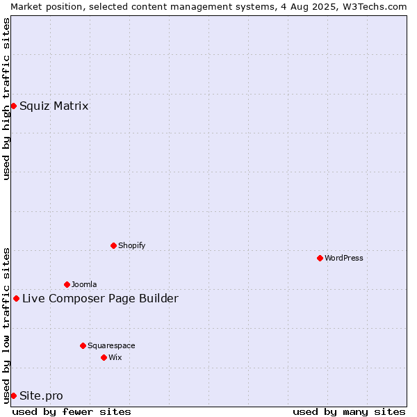 Market position of Live Composer Page Builder vs. Squiz Matrix vs. Site.pro