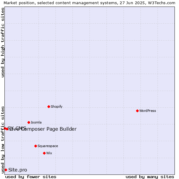 Market position of Live Composer Page Builder vs. Site.pro vs. SX CMS