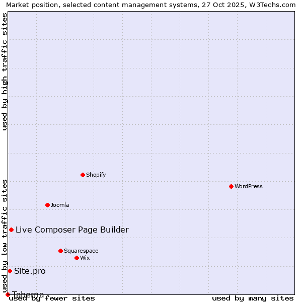 Market position of Live Composer Page Builder vs. Site.pro vs. Taberna