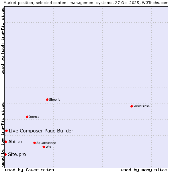 Market position of Live Composer Page Builder vs. Abicart vs. Site.pro