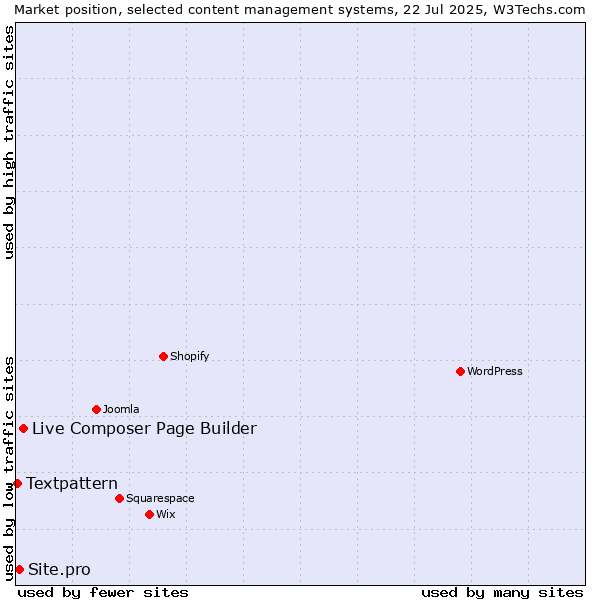 Market position of Live Composer Page Builder vs. Site.pro vs. Textpattern