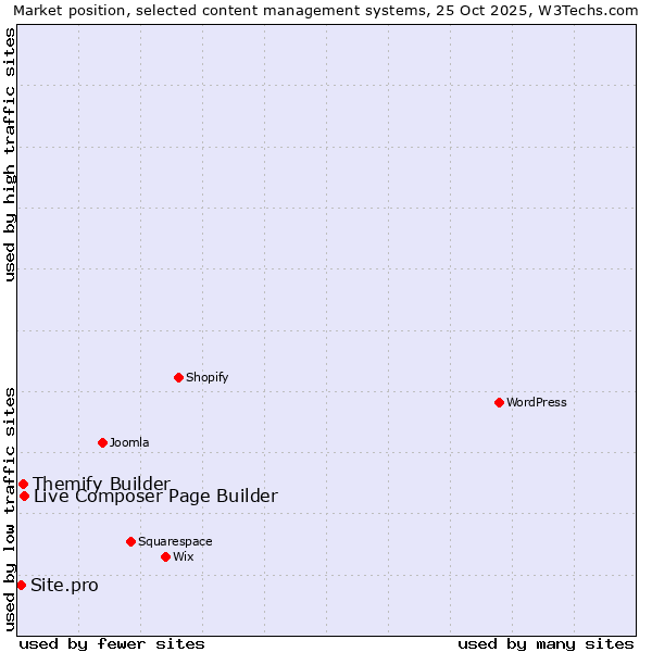 Market position of Live Composer Page Builder vs. Themify Builder vs. Site.pro