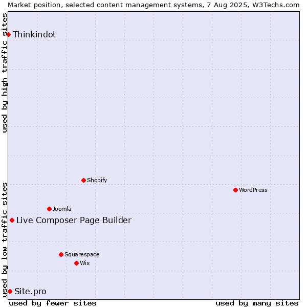 Market position of Live Composer Page Builder vs. Site.pro vs. Thinkindot