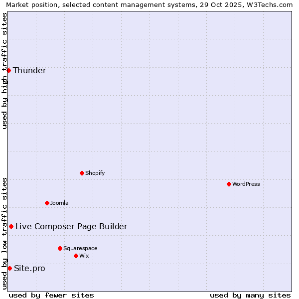 Market position of Live Composer Page Builder vs. Site.pro vs. Thunder