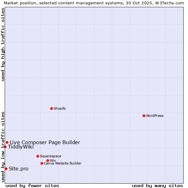 Market position of Live Composer Page Builder vs. Site.pro vs. TiddlyWiki