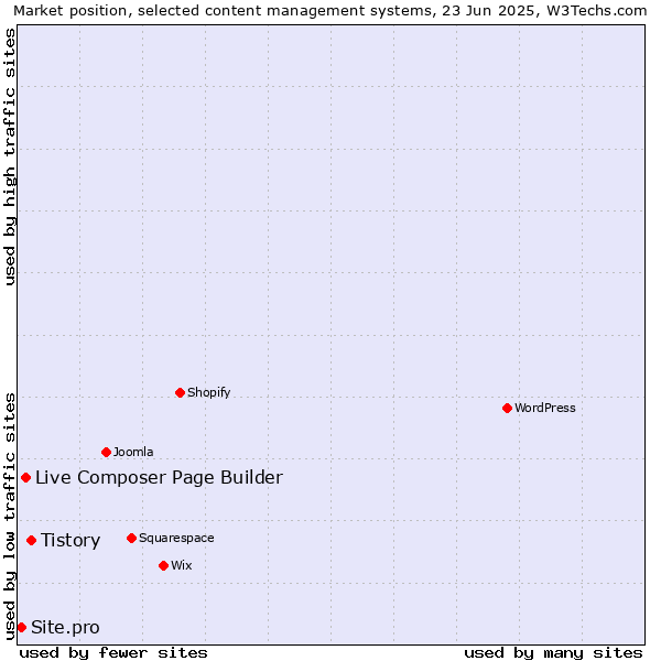 Market position of Tistory vs. Live Composer Page Builder vs. Site.pro