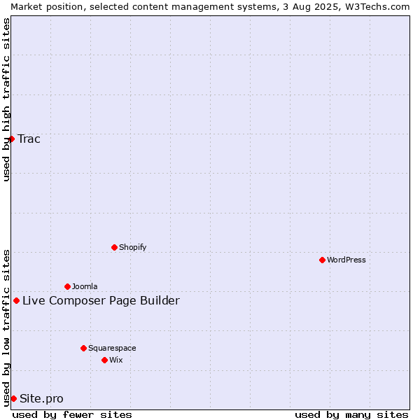 Market position of Live Composer Page Builder vs. Site.pro vs. Trac