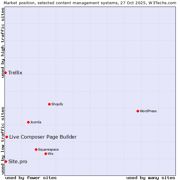 Market position of Live Composer Page Builder vs. Site.pro vs. Trellix