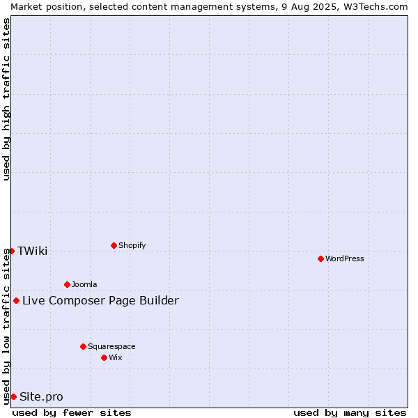 Market position of Live Composer Page Builder vs. Site.pro vs. TWiki
