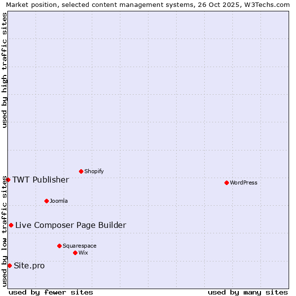 Market position of Live Composer Page Builder vs. Site.pro vs. TWT Publisher