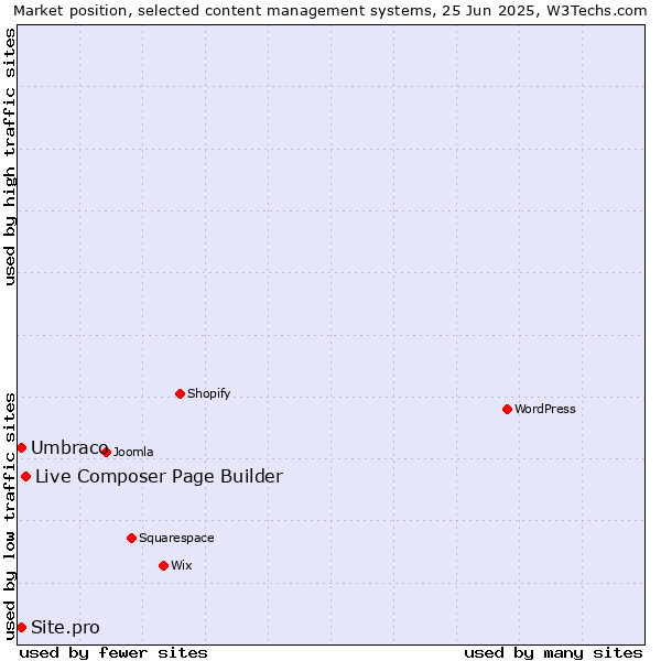 Market position of Live Composer Page Builder vs. Umbraco vs. Site.pro
