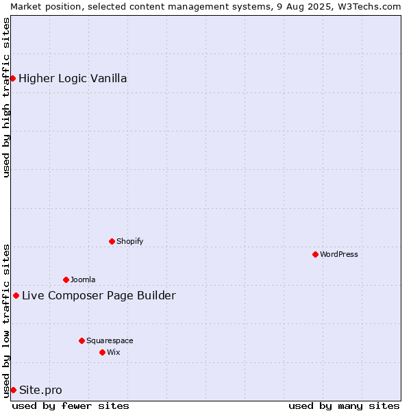 Market position of Live Composer Page Builder vs. Site.pro vs. Higher Logic Vanilla