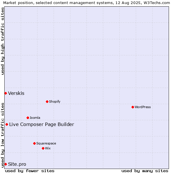 Market position of Live Composer Page Builder vs. Verskis vs. Site.pro