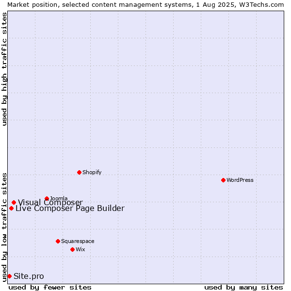 Market position of Visual Composer vs. Live Composer Page Builder vs. Site.pro