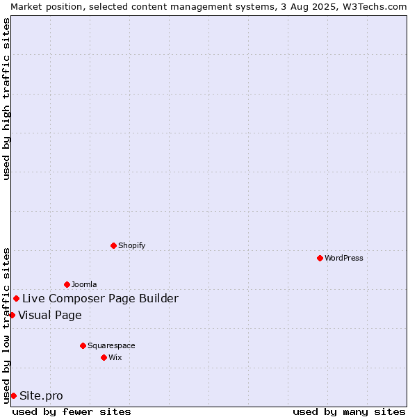 Market position of Live Composer Page Builder vs. Site.pro vs. Visual Page