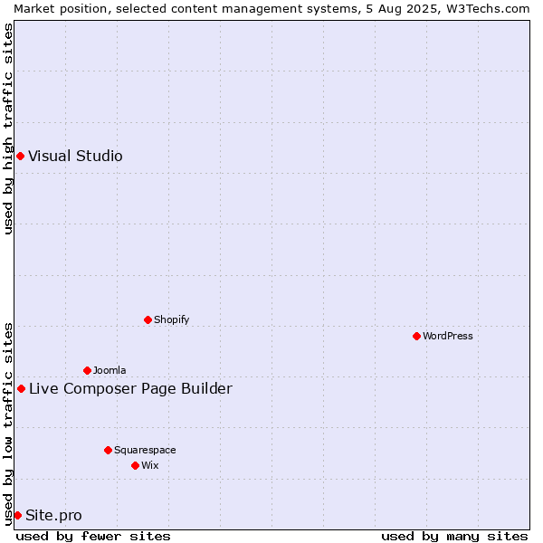 Market position of Live Composer Page Builder vs. Visual Studio vs. Site.pro