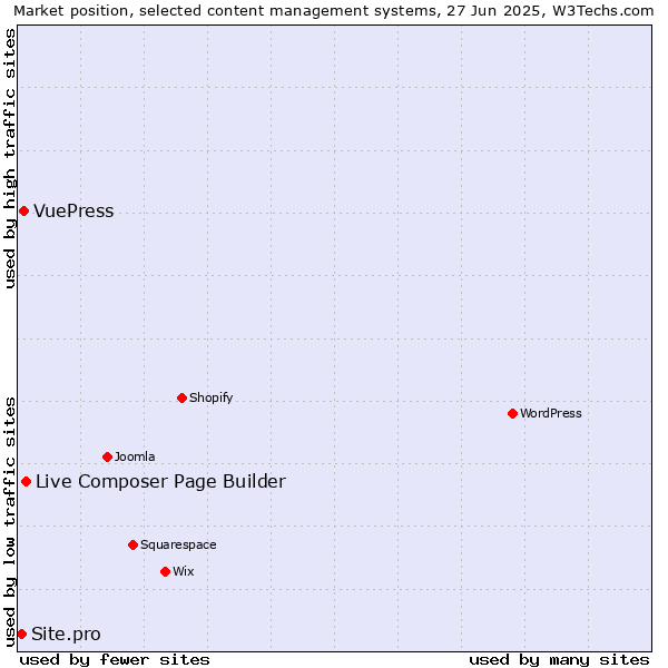 Market position of Live Composer Page Builder vs. VuePress vs. Site.pro