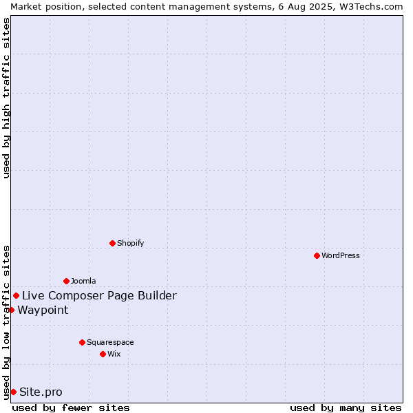 Market position of Live Composer Page Builder vs. Site.pro vs. Waypoint