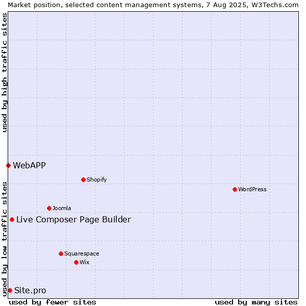 Market position of Live Composer Page Builder vs. Site.pro vs. WebAPP