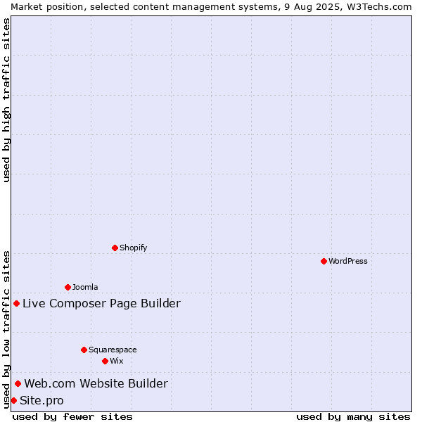 Market position of Web.com Website Builder vs. Live Composer Page Builder vs. Site.pro