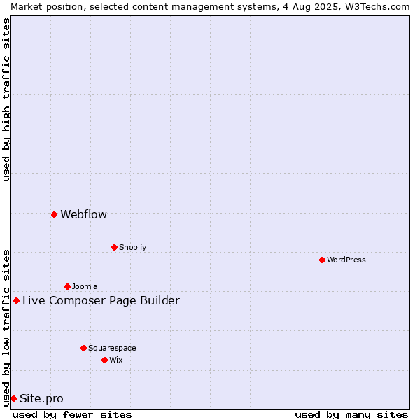 Market position of Webflow vs. Live Composer Page Builder vs. Site.pro