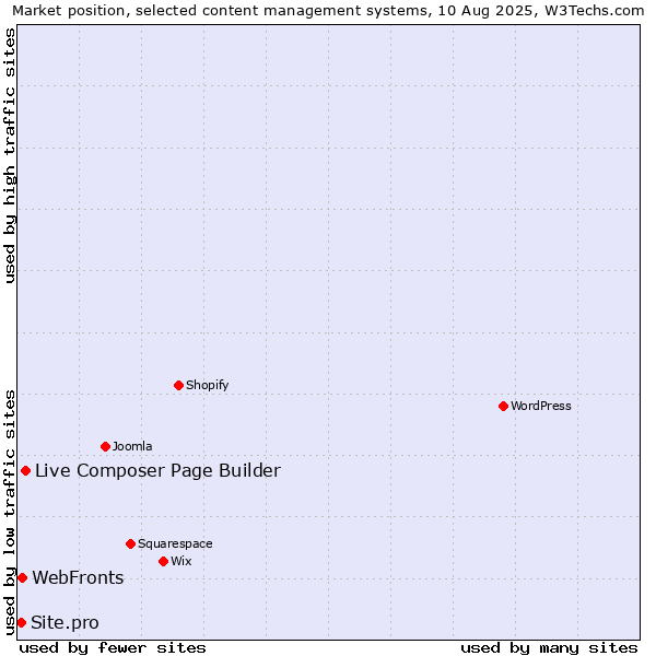 Market position of Live Composer Page Builder vs. WebFronts vs. Site.pro