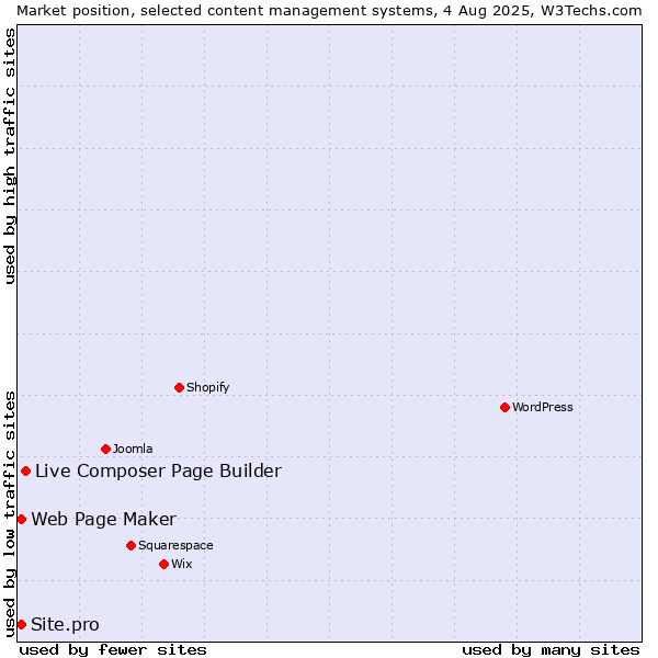 Market position of Live Composer Page Builder vs. Web Page Maker vs. Site.pro