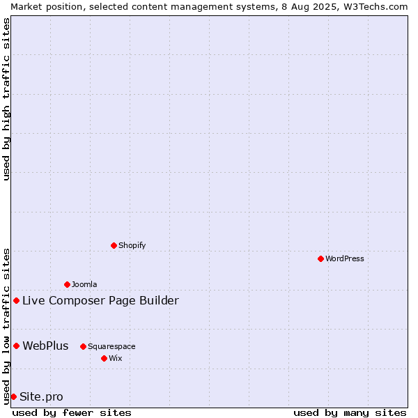 Market position of WebPlus vs. Live Composer Page Builder vs. Site.pro