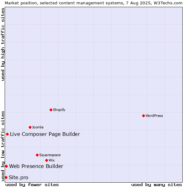 Market position of Live Composer Page Builder vs. Web Presence Builder vs. Site.pro