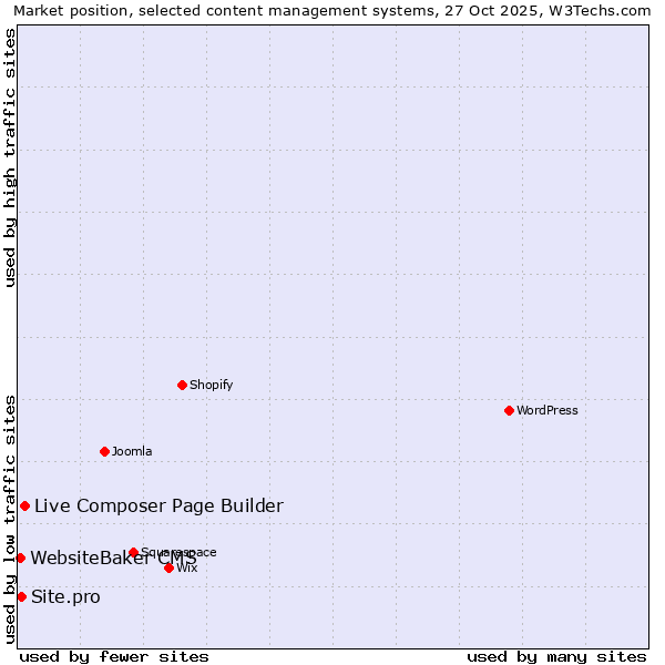 Market position of Live Composer Page Builder vs. Site.pro vs. WebsiteBaker CMS