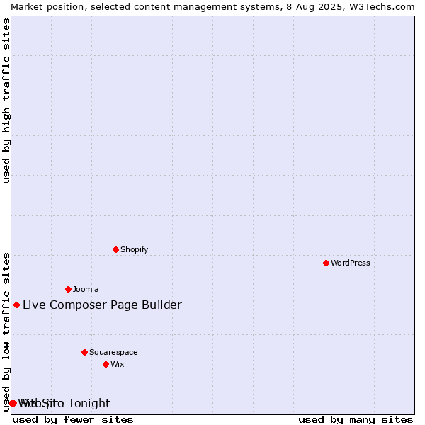 Market position of Live Composer Page Builder vs. Site.pro vs. WebSite Tonight