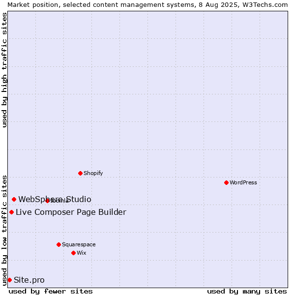 Market position of WebSphere Studio vs. Live Composer Page Builder vs. Site.pro