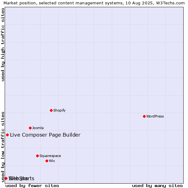 Market position of Live Composer Page Builder vs. Site.pro vs. WebStarts