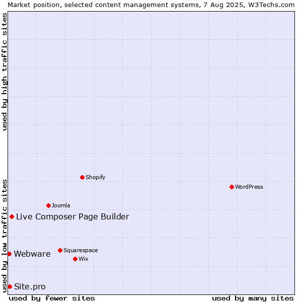 Market position of Live Composer Page Builder vs. Site.pro vs. Webware