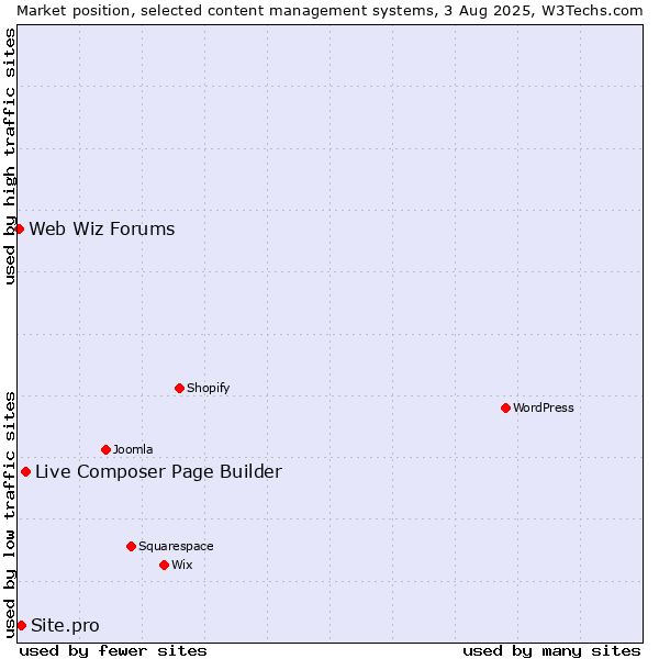 Market position of Live Composer Page Builder vs. Site.pro vs. Web Wiz Forums