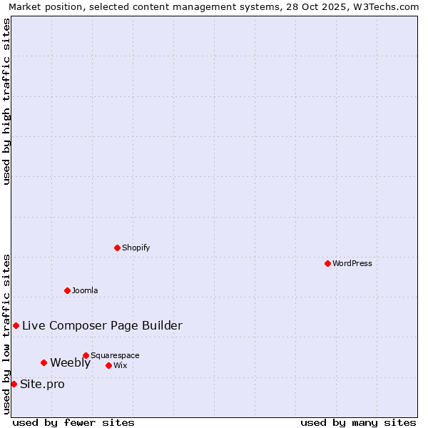 Market position of Weebly vs. Live Composer Page Builder vs. Site.pro