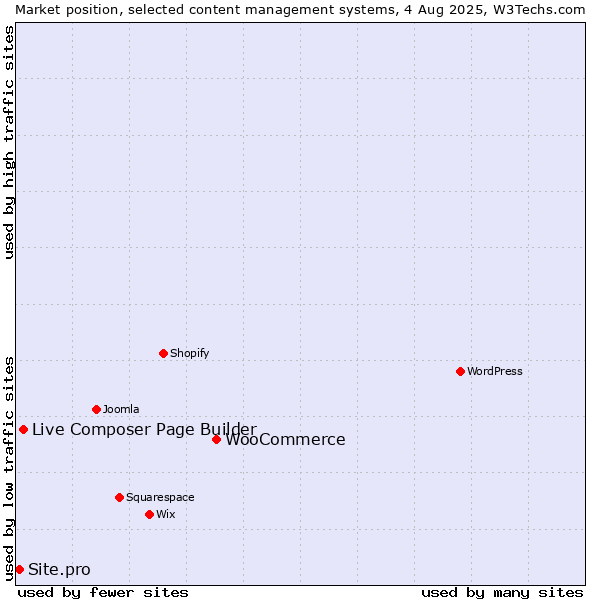Market position of WooCommerce vs. Live Composer Page Builder vs. Site.pro