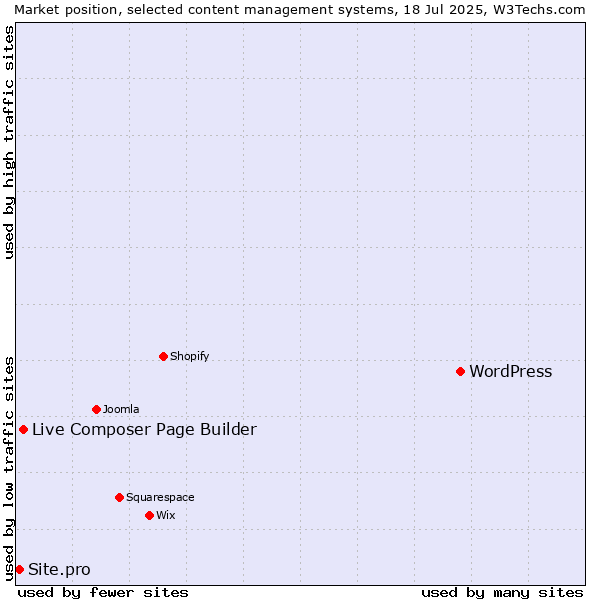 Market position of WordPress vs. Live Composer Page Builder vs. Site.pro